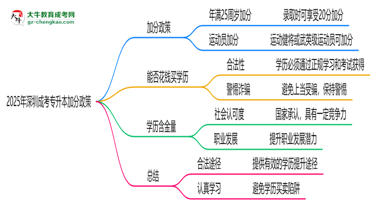 2025年深圳成考專升本加分政策：最高可加20分！思維導(dǎo)圖