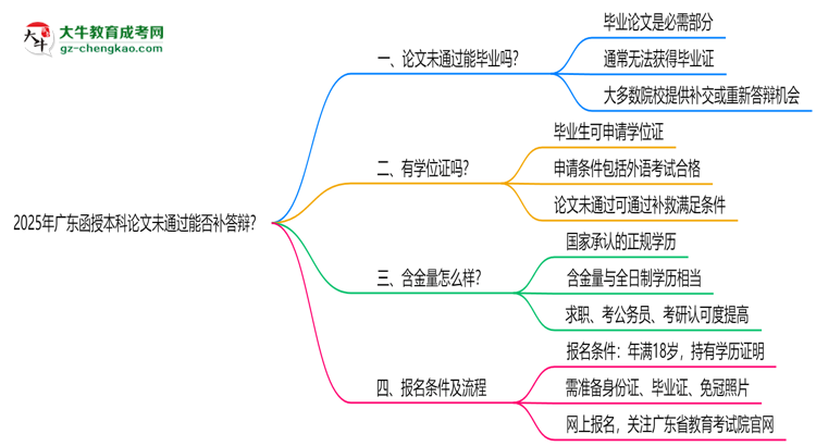 2025年廣東函授本科論文未通過(guò)能否補(bǔ)答辯？思維導(dǎo)圖