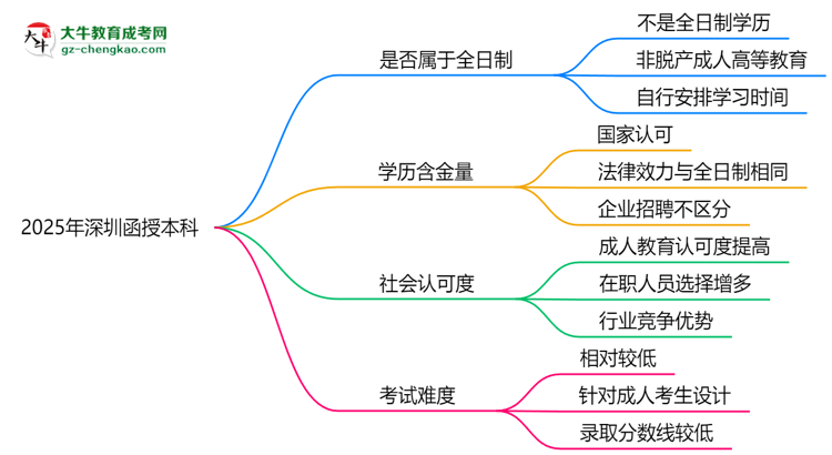 2025年深圳函授本科學(xué)歷是否屬于全日制？思維導(dǎo)圖