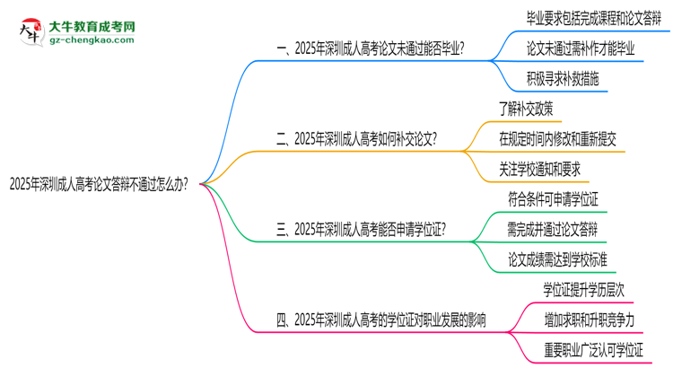 2025年深圳成人高考論文答辯不通過(guò)怎么辦？思維導(dǎo)圖