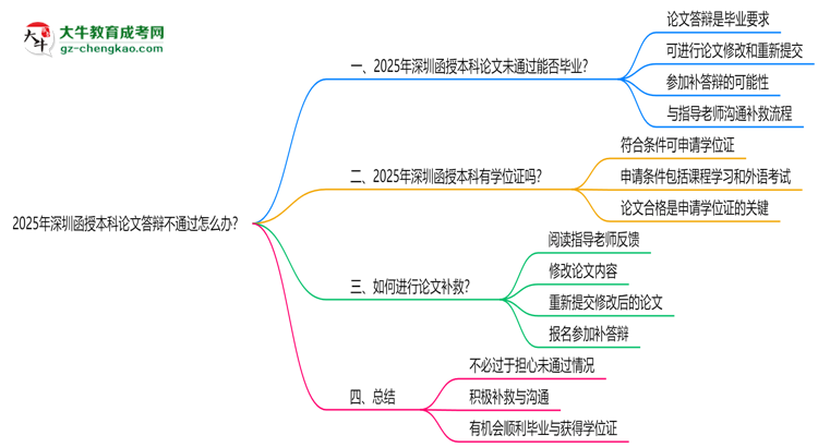 2025年深圳函授本科論文答辯不通過怎么辦？思維導(dǎo)圖