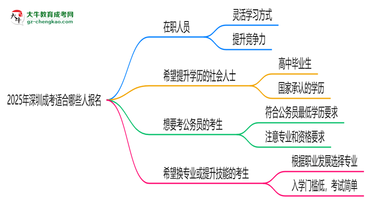 2025年深圳哪些人適合報考成考？思維導(dǎo)圖