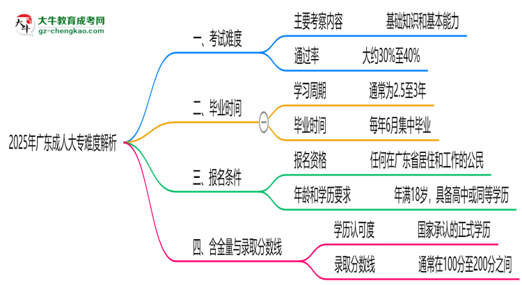 2025年廣東成人大專難度解析：通過率有多高？思維導(dǎo)圖