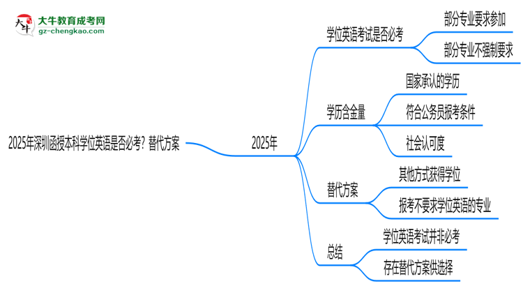 2025年深圳函授本科學(xué)位英語是否必考？替代方案思維導(dǎo)圖