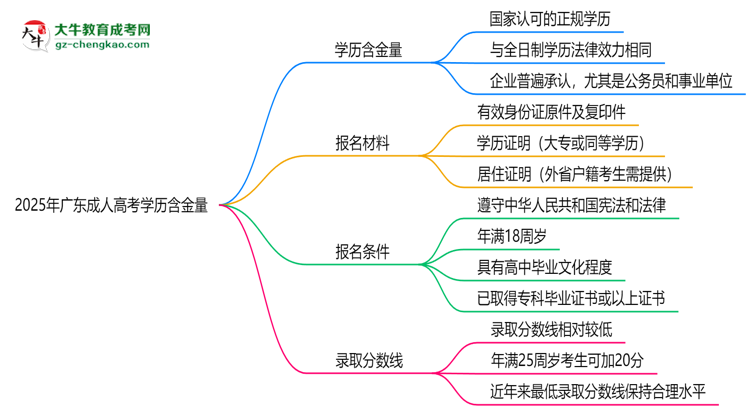 2025年廣東成人高考學(xué)歷含金量:企業(yè)認(rèn)可度分析思維導(dǎo)圖