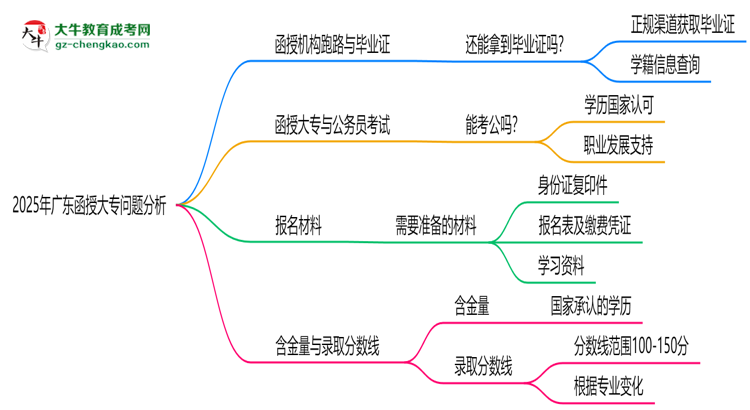 2025年廣東函授大專函授機(jī)構(gòu)跑路如何補(bǔ)辦畢業(yè)證？思維導(dǎo)圖