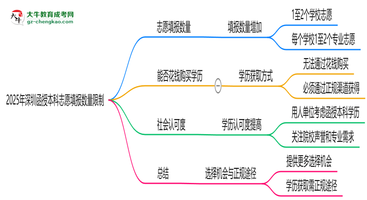 2025年深圳函授本科志愿填報數(shù)量限制思維導(dǎo)圖