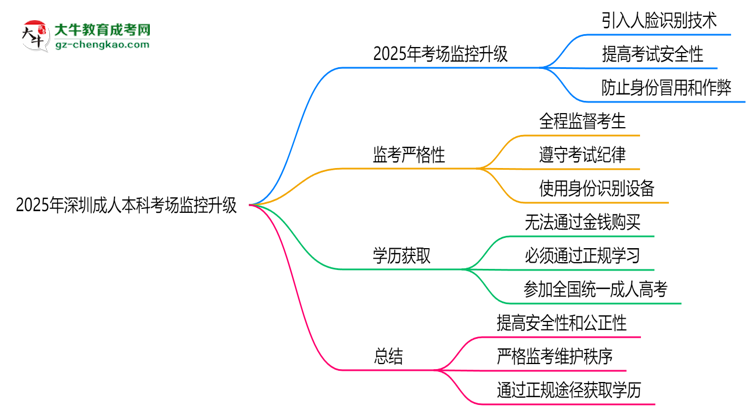 2025年深圳成人本科考場(chǎng)監(jiān)控升級(jí):人臉識(shí)別入場(chǎng)思維導(dǎo)圖