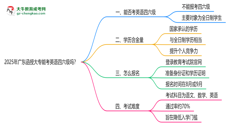 2025年廣東函授大專能考英語四六級嗎？資格說明思維導圖
