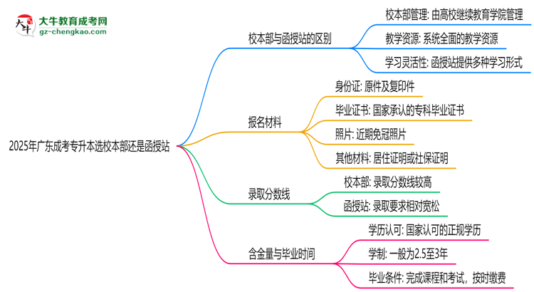 2025年報廣東成考專升本選校本部還是函授站？區(qū)別對比思維導(dǎo)圖