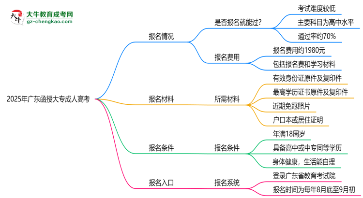 2025年廣東函授大專是否報(bào)名就能過？通過率揭秘思維導(dǎo)圖