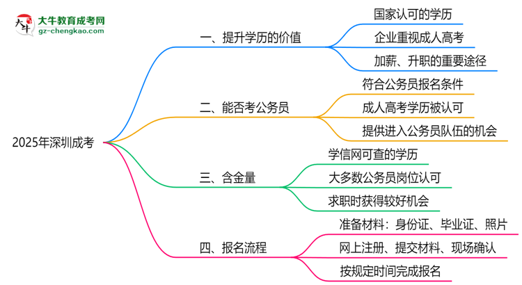 2025年深圳職場(chǎng)人提升學(xué)歷選成考值不值？思維導(dǎo)圖