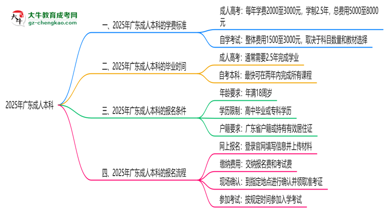 2025年廣東成人本科學費標準：總費用需要多少錢？思維導圖