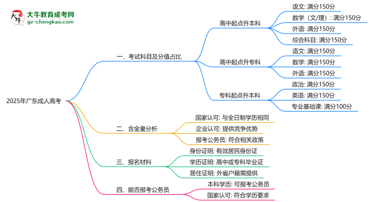 2025年廣東成人高考考試科目及每科分值占比說(shuō)明思維導(dǎo)圖