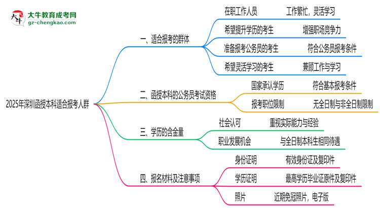 2025年深圳哪些人適合報考函授本科?思維導圖