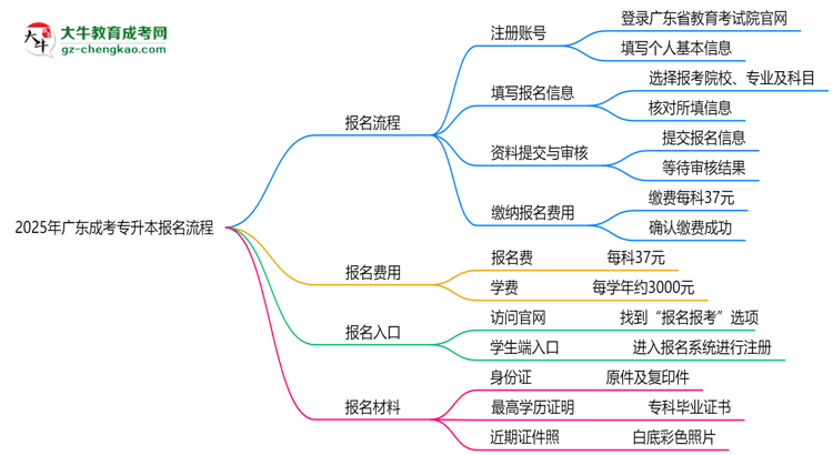 2025年廣東成考專升本報名流程：從注冊到繳費全指南思維導(dǎo)圖