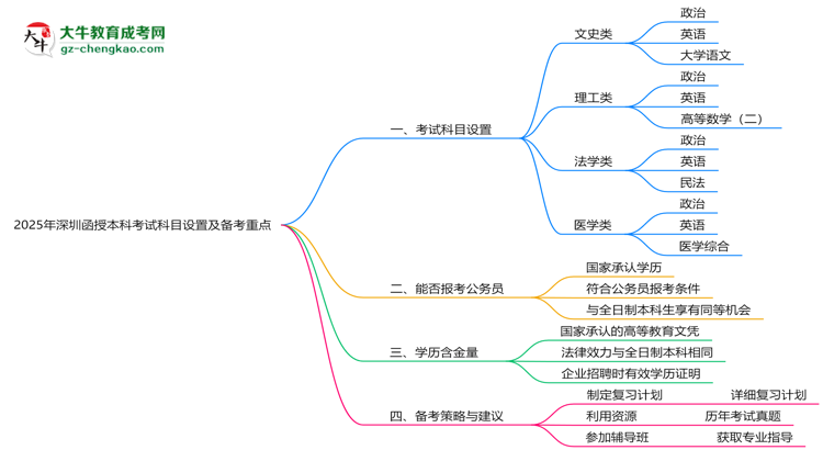 2025年深圳函授本科考試科目設(shè)置及備考重點(diǎn)揭秘思維導(dǎo)圖