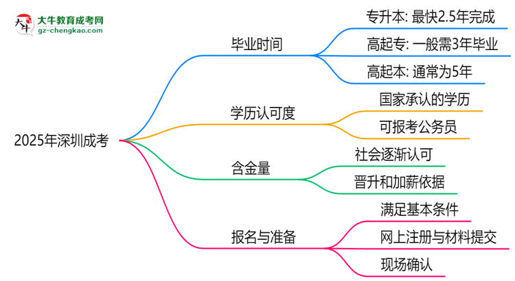 2025年深圳成考最快畢業(yè)拿證需要幾年?思維導(dǎo)圖