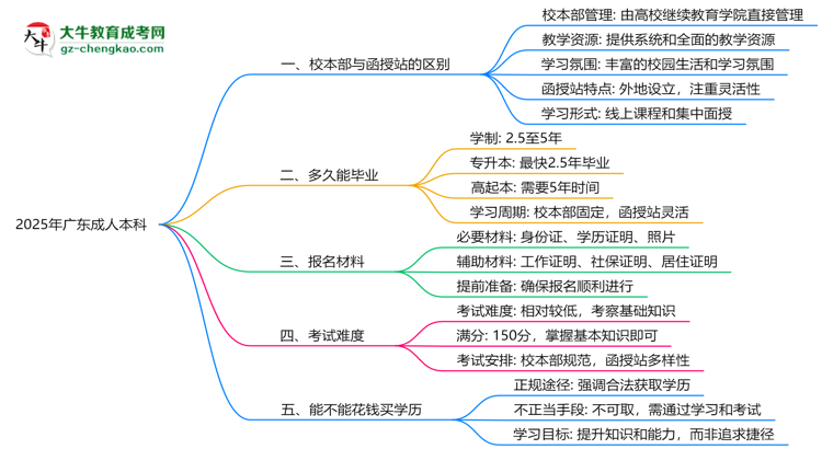2025年報廣東成人本科選校本部還是函授站？區(qū)別對比思維導圖