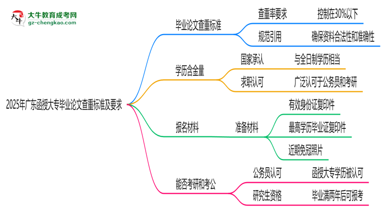 2025年廣東函授大專畢業(yè)論文查重標(biāo)準(zhǔn)及要求說明思維導(dǎo)圖