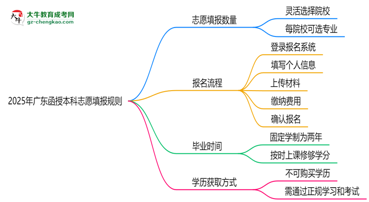 2025年廣東函授本科志愿填報(bào)數(shù)量及修改規(guī)則思維導(dǎo)圖