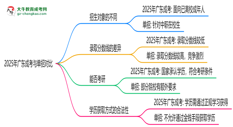 2025年廣東成考VS單招:適合人群區(qū)別對比思維導(dǎo)圖