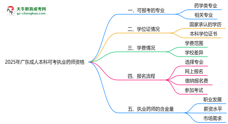 2025年廣東成人本科哪些專業(yè)可考執(zhí)業(yè)藥師資格？思維導(dǎo)圖