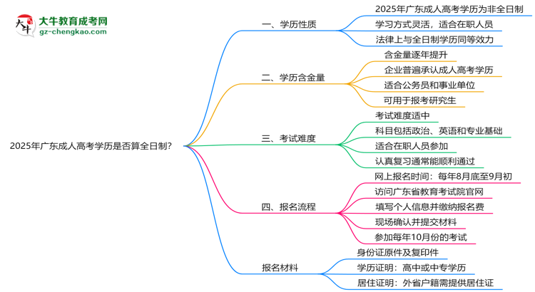 2025年廣東成人高考學(xué)歷是否算全日制？官方回應(yīng)思維導(dǎo)圖