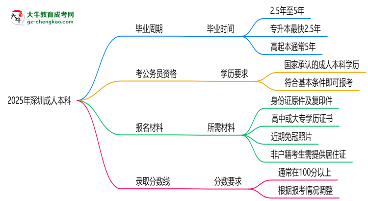 2025年深圳成人本科最快畢業(yè)拿證需要幾年？思維導(dǎo)圖