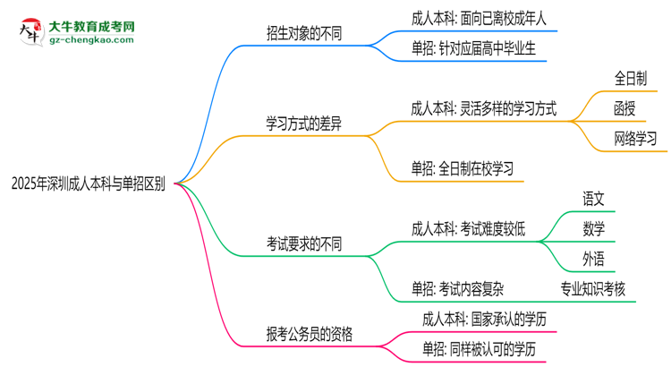 2025年深圳成人本科與單招區(qū)別：適合人群對比思維導(dǎo)圖