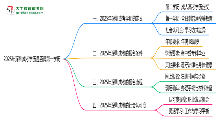 2025年深圳成考學(xué)歷是否算第一學(xué)歷？思維導(dǎo)圖