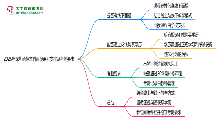 2025年深圳函授本科面授課程安排及考勤要求思維導(dǎo)圖