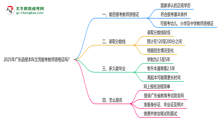 2025年廣東函授本科文憑能考教師資格證嗎？思維導(dǎo)圖