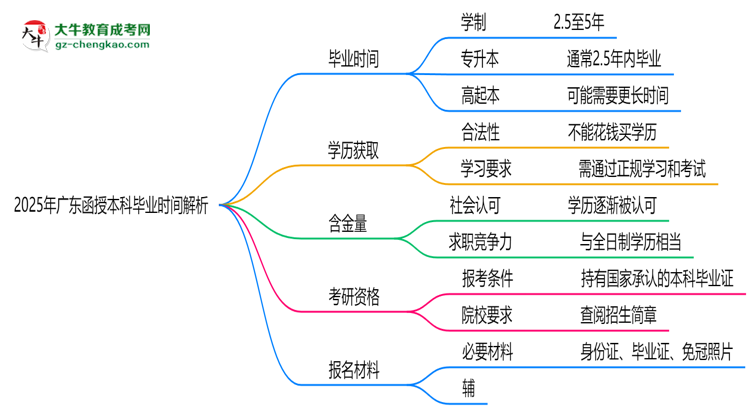 2025年廣東函授本科最快多久拿證？畢業(yè)時(shí)間解析思維導(dǎo)圖