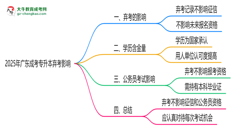 2025年廣東成考專升本棄考是否影響征信記錄？思維導(dǎo)圖