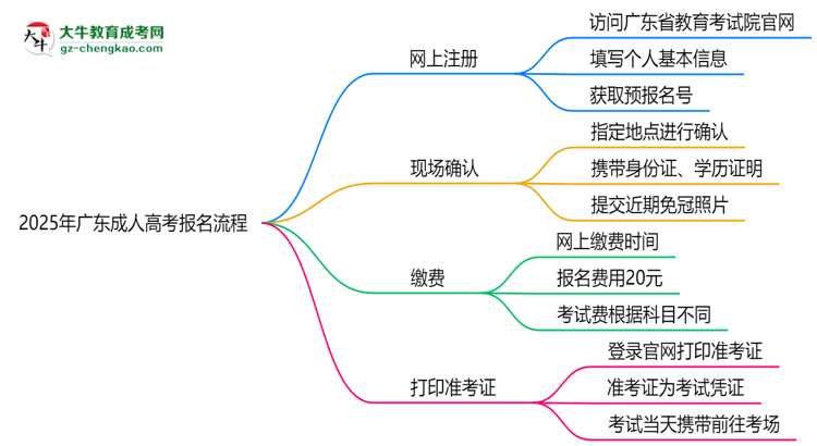 2025年廣東成人高考報(bào)名流程:從注冊(cè)到繳費(fèi)全指南思維導(dǎo)圖