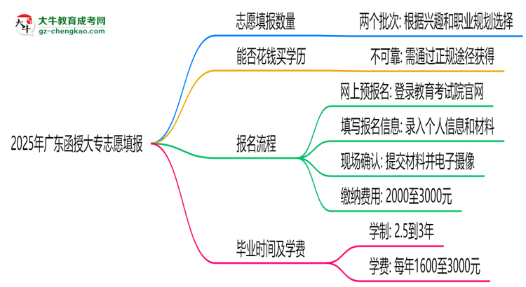 2025年廣東函授大專志愿填報(bào)數(shù)量及修改規(guī)則思維導(dǎo)圖