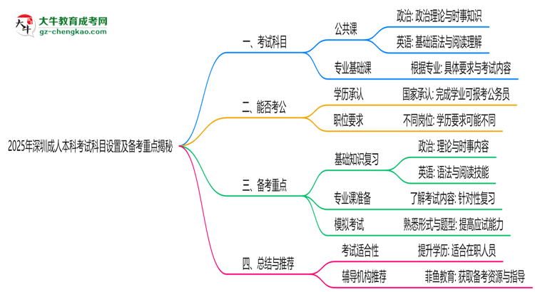 2025年深圳成人本科考試科目設(shè)置及備考重點揭秘思維導(dǎo)圖