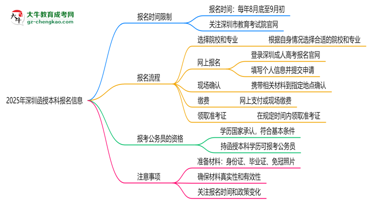 2025年深圳函授本科報(bào)名是否有時(shí)間限制？思維導(dǎo)圖