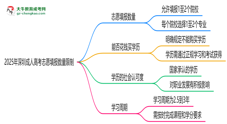 2025年深圳成人高考志愿填報(bào)數(shù)量限制思維導(dǎo)圖