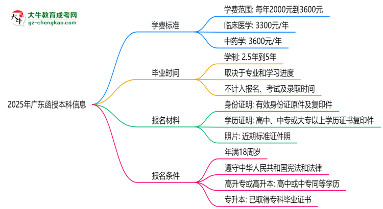 2025年廣東函授本科學(xué)費(fèi)標(biāo)準(zhǔn)：總費(fèi)用需要多少錢？思維導(dǎo)圖