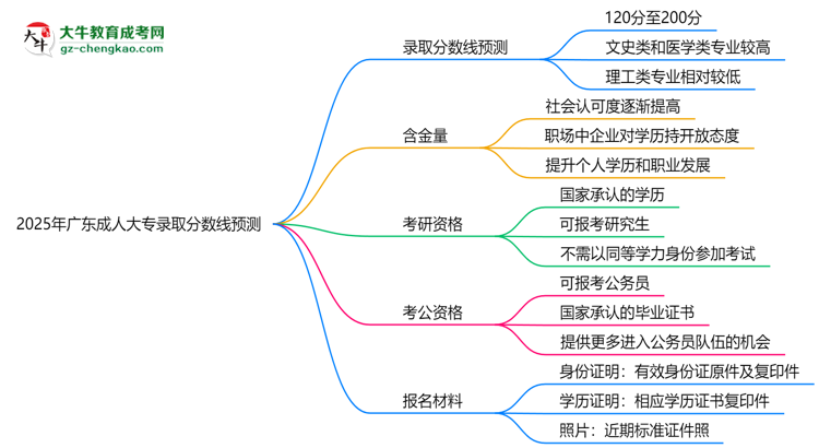 2025年廣東成人大專錄取分?jǐn)?shù)線預(yù)測：最低多少分？思維導(dǎo)圖