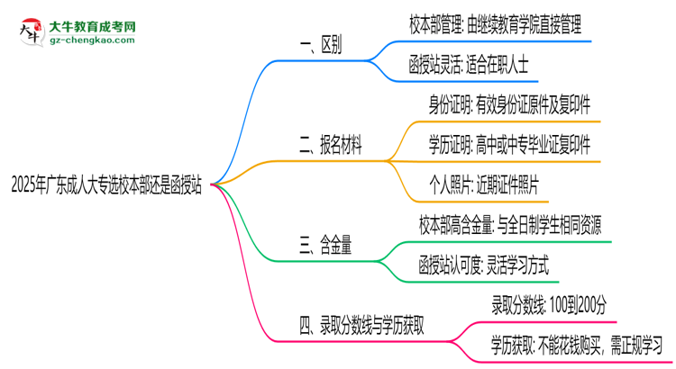 2025年報(bào)廣東成人大專選校本部還是函授站？區(qū)別對(duì)比思維導(dǎo)圖