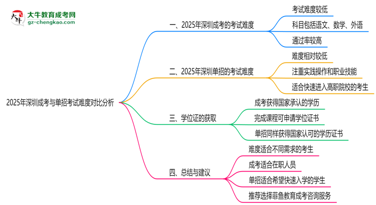 2025年深圳成考與單招考試難度對比分析思維導(dǎo)圖