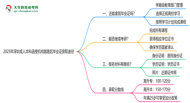 2025年深圳成人本科函授機(jī)構(gòu)跑路后畢業(yè)證獲取途徑思維導(dǎo)圖