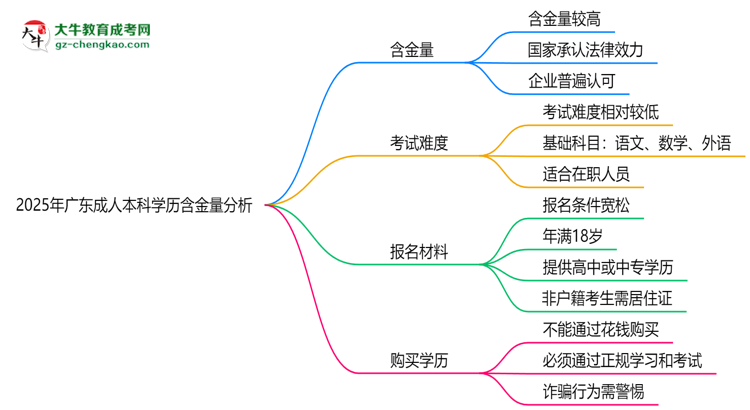 2025年廣東成人本科學(xué)歷含金量:企業(yè)認(rèn)可度分析思維導(dǎo)圖