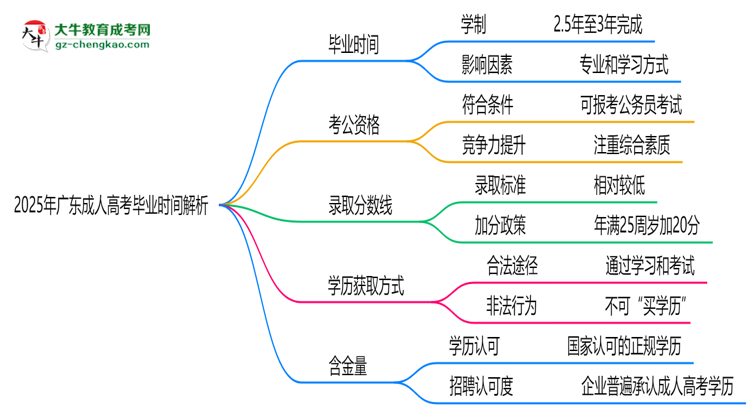 2025年廣東成人高考最快多久拿證？畢業(yè)時(shí)間解析思維導(dǎo)圖