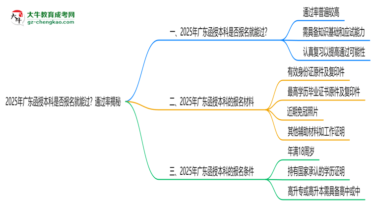2025年廣東函授本科是否報(bào)名就能過(guò)？通過(guò)率揭秘思維導(dǎo)圖