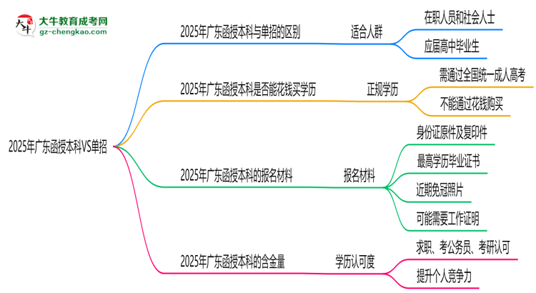 2025年廣東函授本科VS單招：適合人群區(qū)別對(duì)比思維導(dǎo)圖