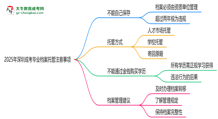 2025年深圳成考畢業(yè)檔案托管注意事項思維導(dǎo)圖